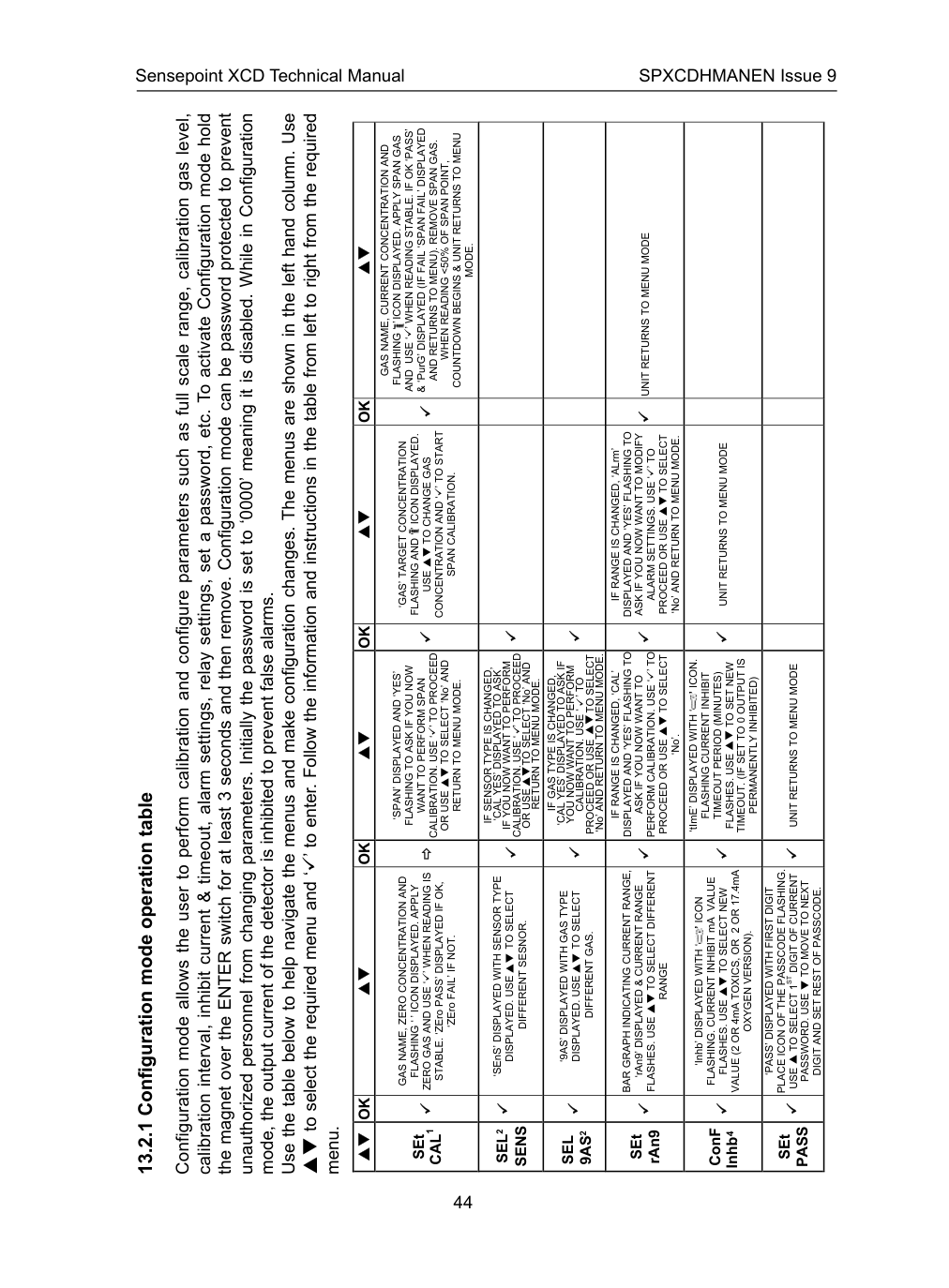 Sensepoint XCD configuration table